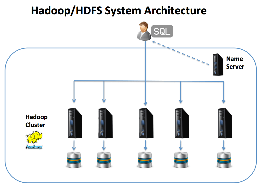 Hadoop/HDFS System Architecture