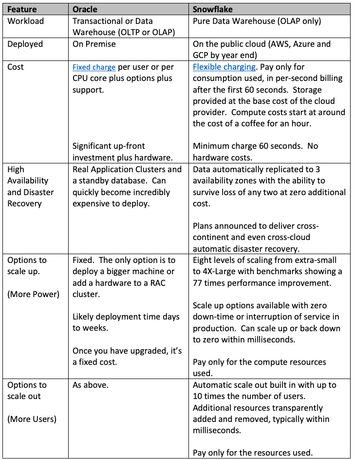 Oracle Vs Snowflake - Primary Differences