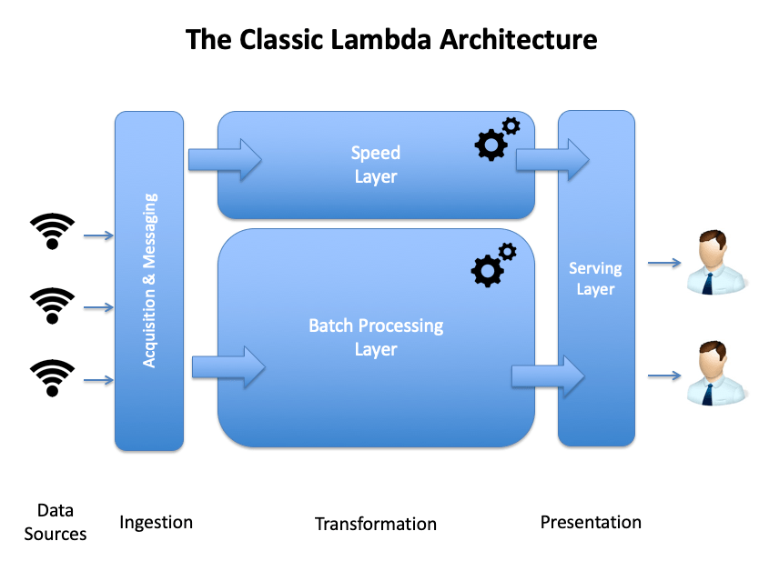 Classic Lambda Architecture