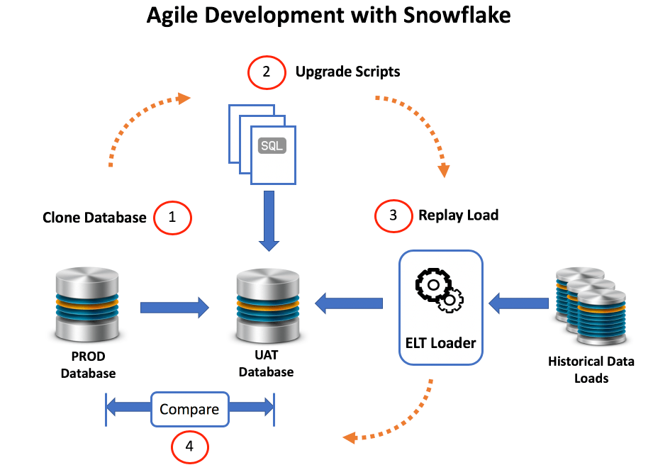 Agile Data Warehouse Development
