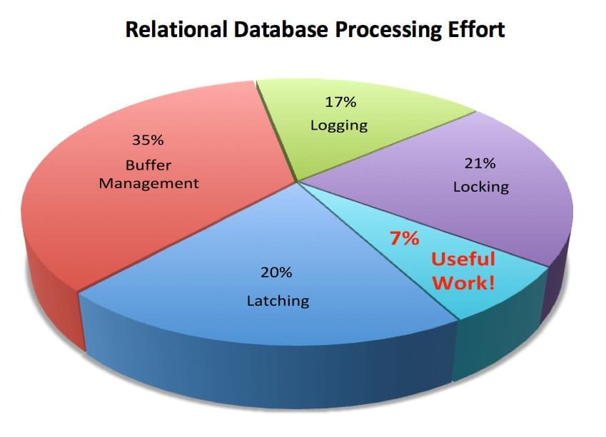 Relational Database Latency