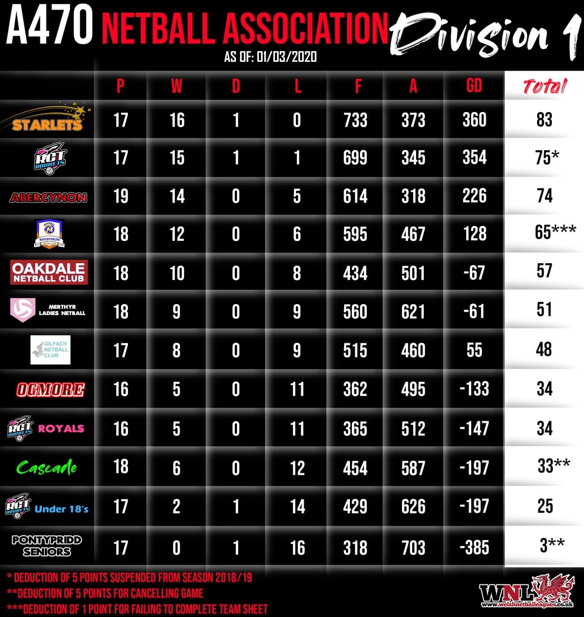 Senior Div 1 Welsh Netball Leagues