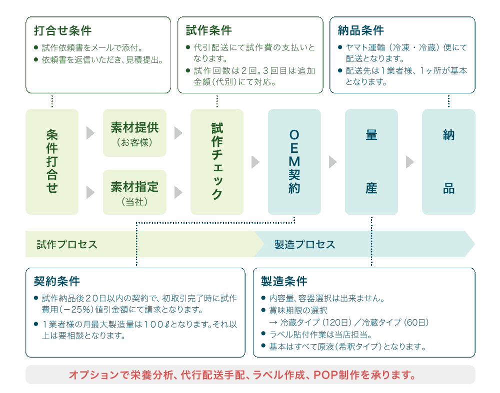 Oem 商品開発 島津麹店