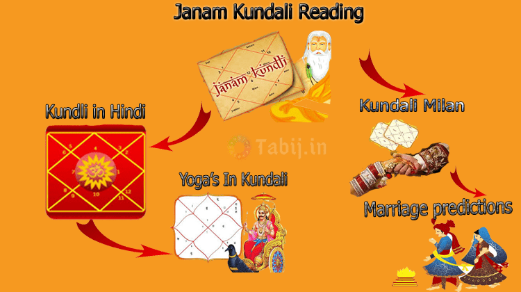 Full Janam Kundali Reading In Hindi By Date Of Birth And Time Kundali, vedic charts, graphical representation of positions of houses and planets are prepared based on the date, time and place of birth of an individual. most accurate life prediction free on strikingly