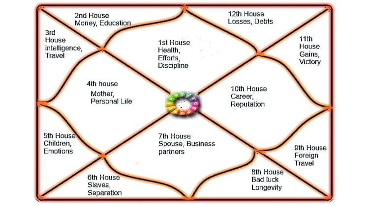 How To Read Janam Kundali The Basic Meaning Of Astrological Houses Ancestor, ascendant, ascendent, antecedent, root(adj). janam kundali the basic meaning