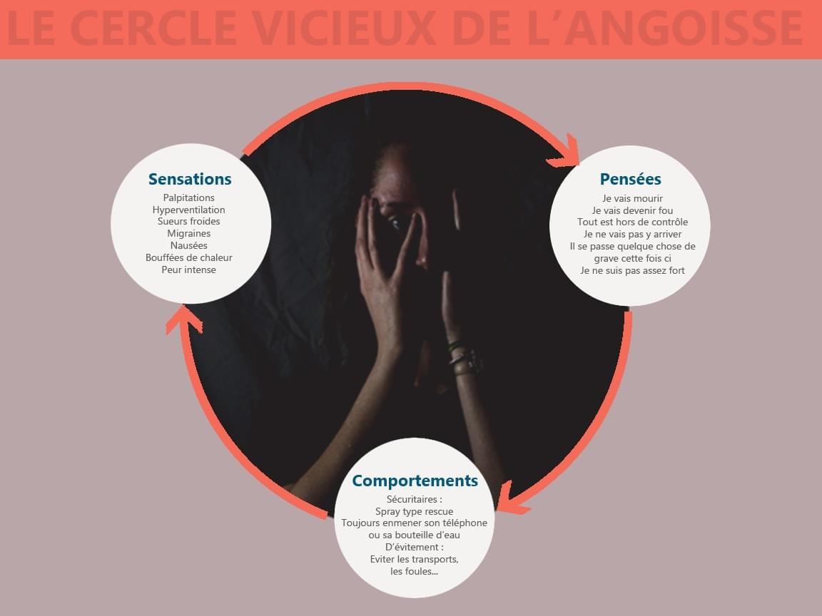 Le Cercle Vicieux De L Angoisse Savoir