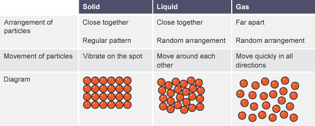 Phys Kinetic Particle Theory Physics Kinetic Theory State Of Matter