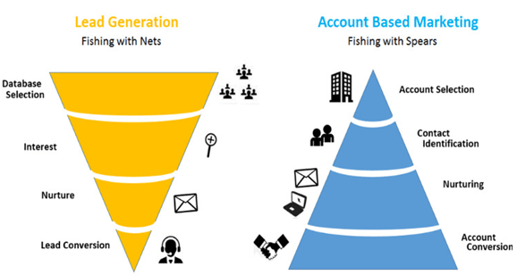 Account Based Marketing, Account Based Marketing Agency, Account Based Marketing Services