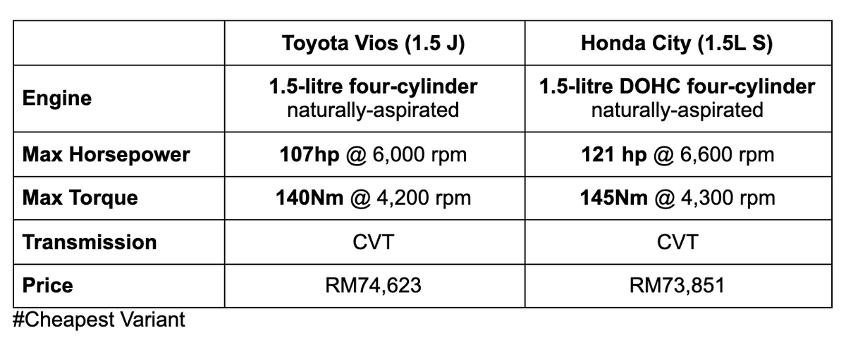 Ultimate B-Segment Sedan Comparison: Honda City vs Toyo
