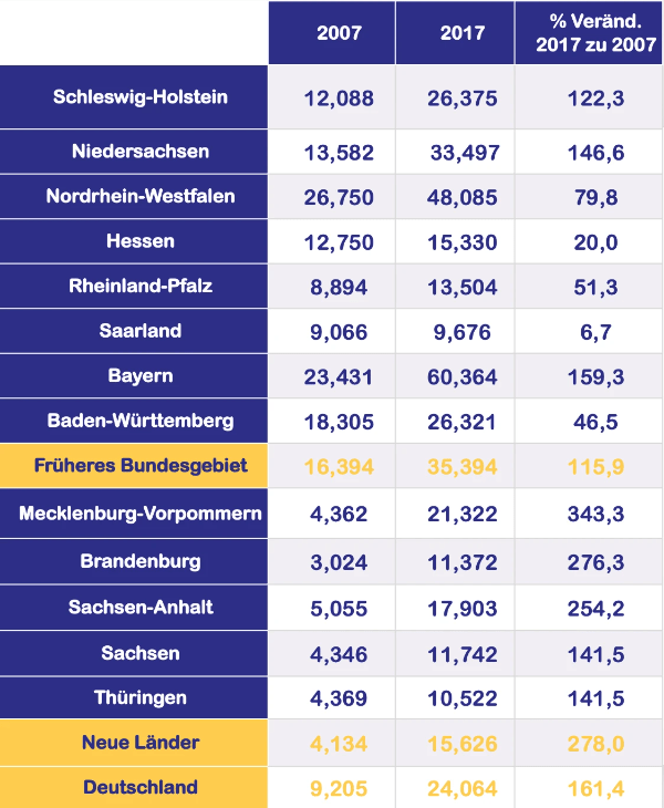 Pachtpreise Landverpachten.de