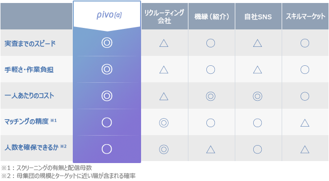 新規事業のアイデア検証に特化したモニター募集ツール Pivo