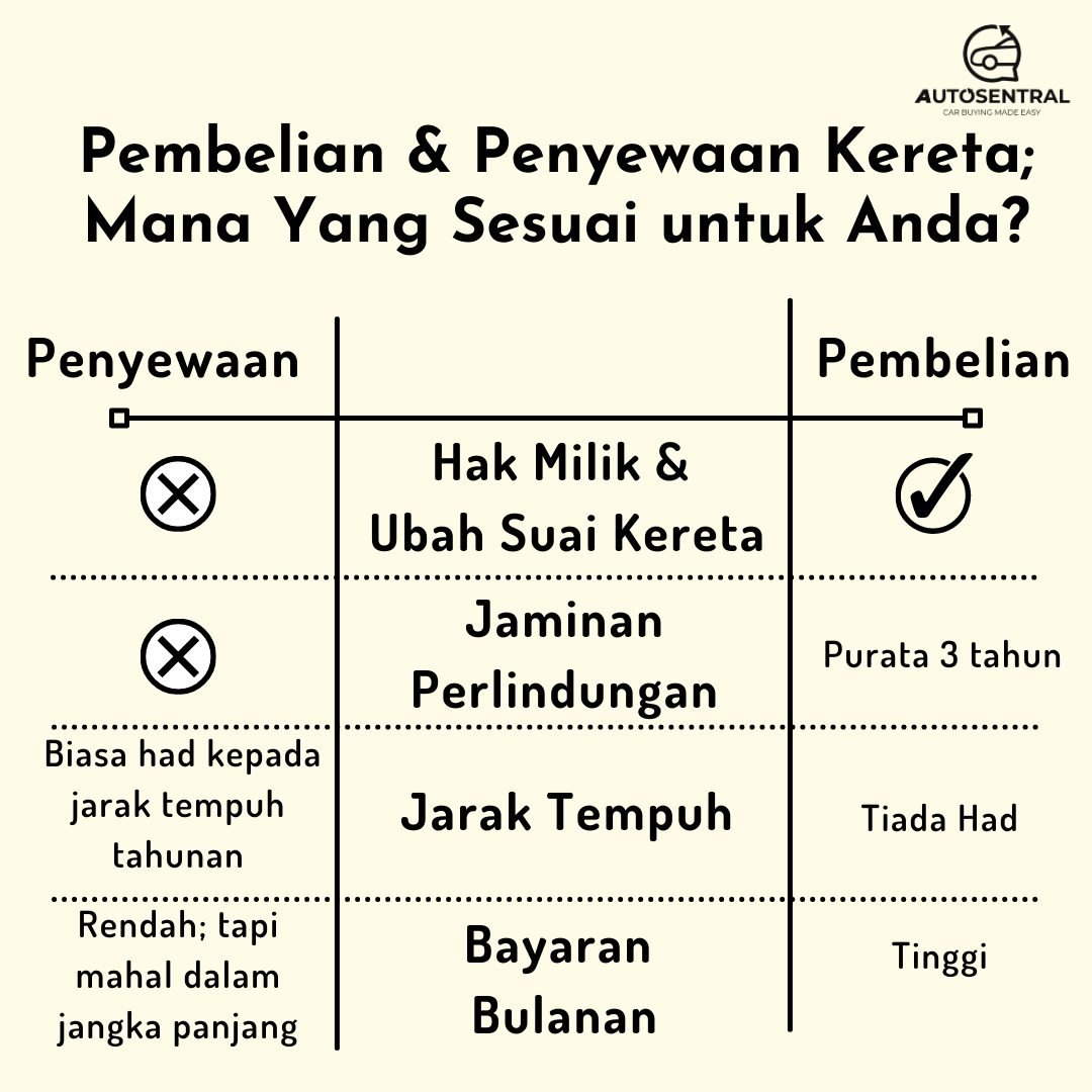 Sewa atau Beli kereta: Mana yang lebih baik? - Personal