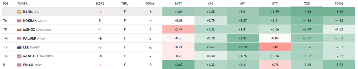 How To Bet Golf With Strokes Gained Golf Chris Dell