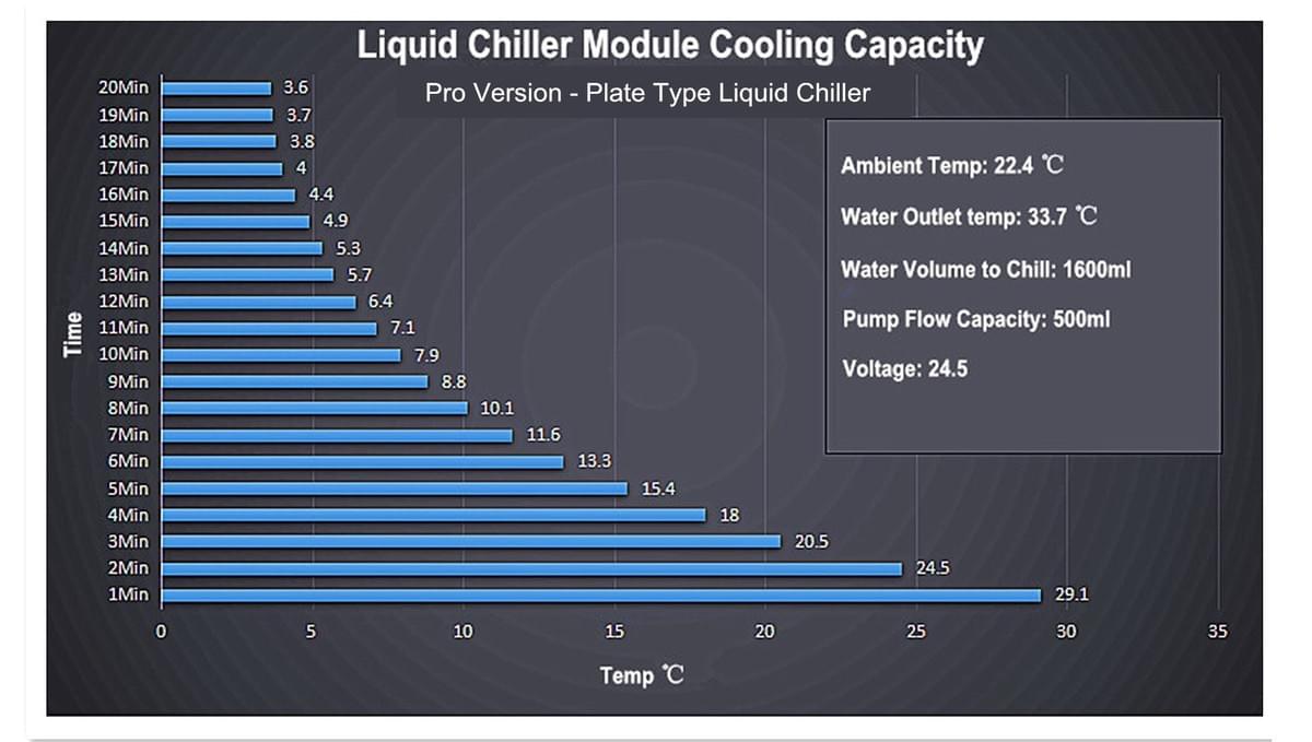 We Are Creative And Capture New Technologies In Compact Cooling Systems Pro Liquid Chiller