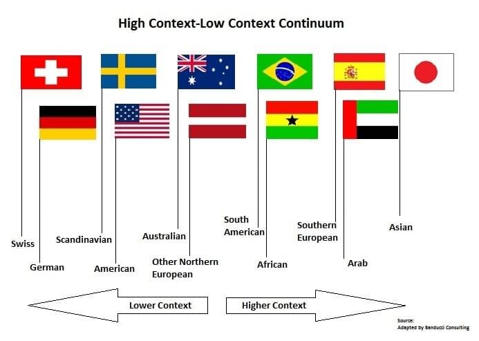 WHAT ARE LOW CONTEXT VS HIGH CONTEXT CULTURES & WHY YOU'D BETTER CARE?!